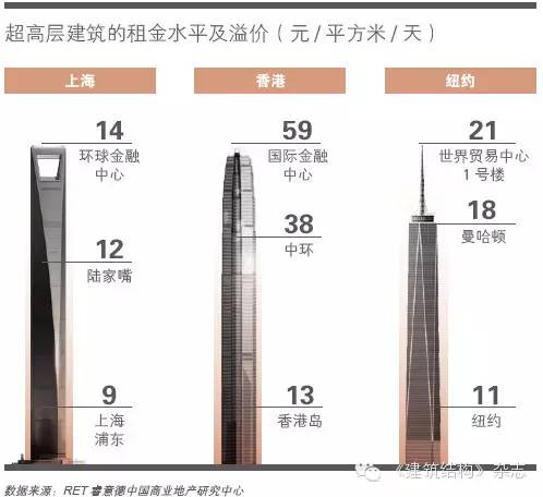 钢结构资讯--未来全球250米以上超高层建筑超九成将位于中国