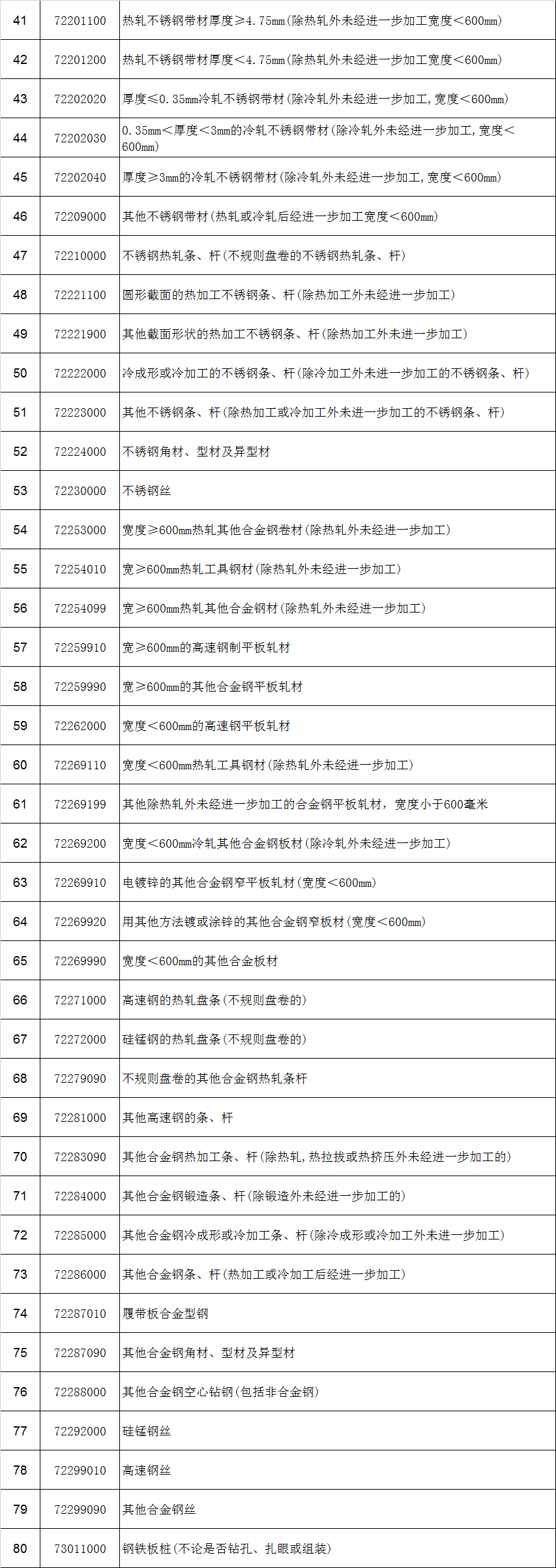 钢铁行业进入转型期，146种钢铁产品取消出口退税，降低粗钢材料进口关税，一增一减政策促进钢铁行业转型升级和高质量发展