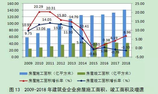 2018年建筑业发展统计分析