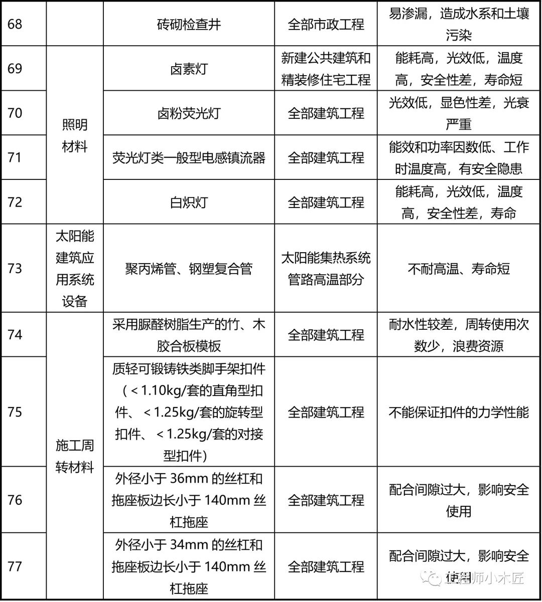 【行业资讯】77种建筑材料将被禁止使用，看看为什么？