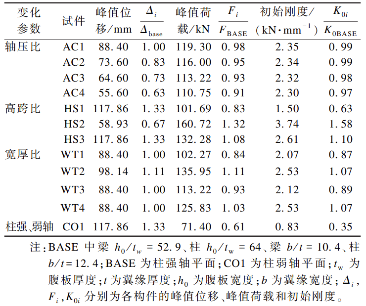 【行业知识】柔性钢框架结构受力性能分析