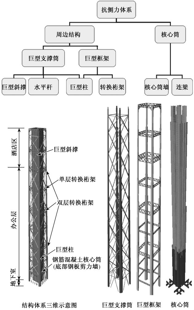【行业知识】天津高银117 大厦结构体系分析
