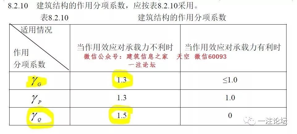 【行业知识】荷载分项系数调整：中国大陆1.3和1.5，欧标1.35和1.5，香港1.4和1.6