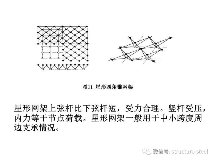 【钢构知识】网架结构设计方法