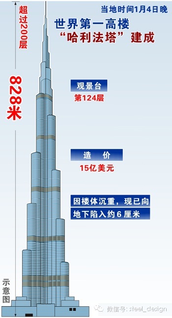 【高楼赏析】揭秘迪拜塔，沙漠中承起世界第一高楼