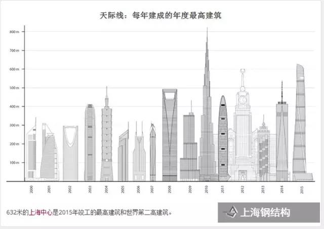【行业资讯】2015年超高层建筑报告