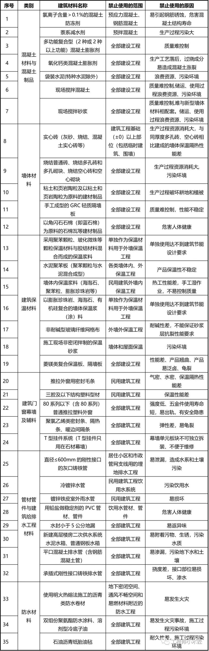 【行业资讯】77种建筑材料将被禁止使用，看看为什么？