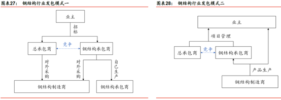 民企、央企差异化发力，装配式钢结构竞争格局谋变