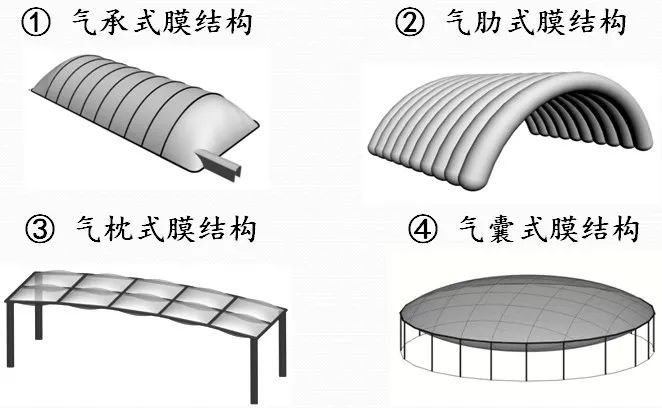 什么是充气膜结构？ | 实现传统建筑无法达到的曲线与柔性姿态