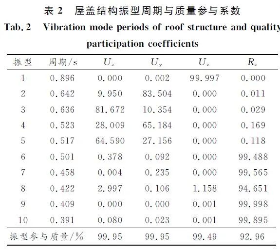 西安奥体中心体育馆结构设计及若干技术介绍