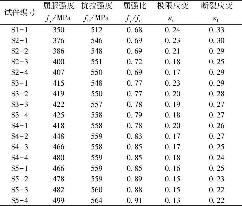 【钢构知识】应变时效对Q345钢力学性能影响研究