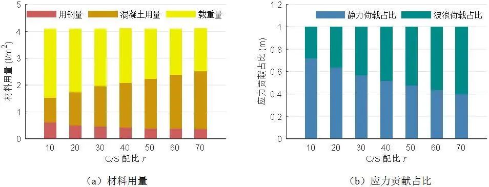 【行业知识】聂建国院士关于钢-混凝土组合结构在海洋工程中的应用研究