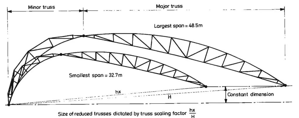 【案例解析】解密结构 – 英国滑铁卢国际列车站 TRAIN-SHED 钢结构顶棚设计