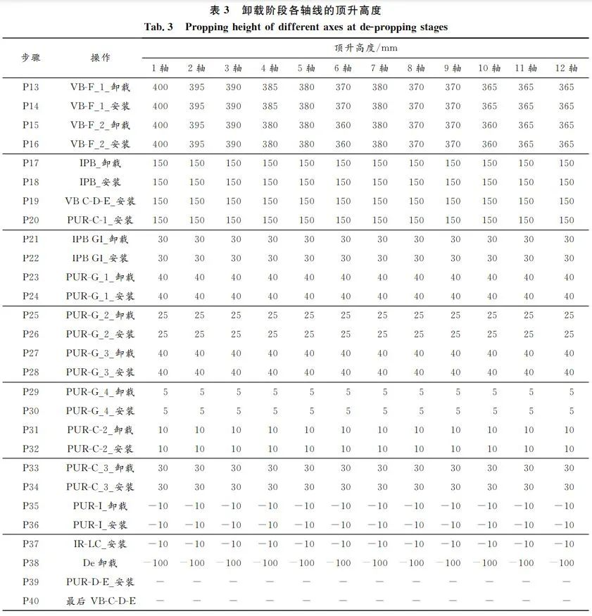 某体育场钢结构顶升与卸载全过程分析及运用