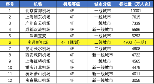 上海“第三机场”的南通新机场来了，姓“沪”不姓“苏”，4F最高飞行等级，一期预计2025年建成