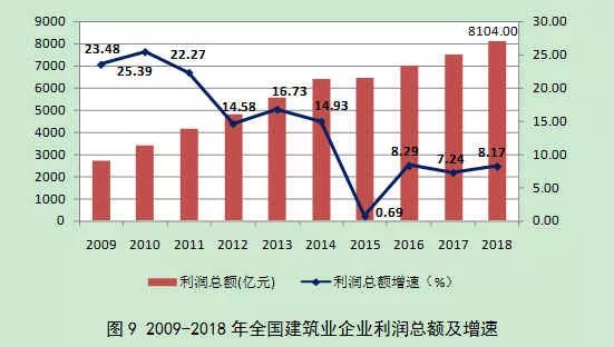 2018年建筑业发展统计分析