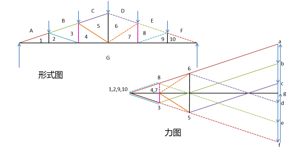 图解静力学---不用计算就能得出桁架内力？