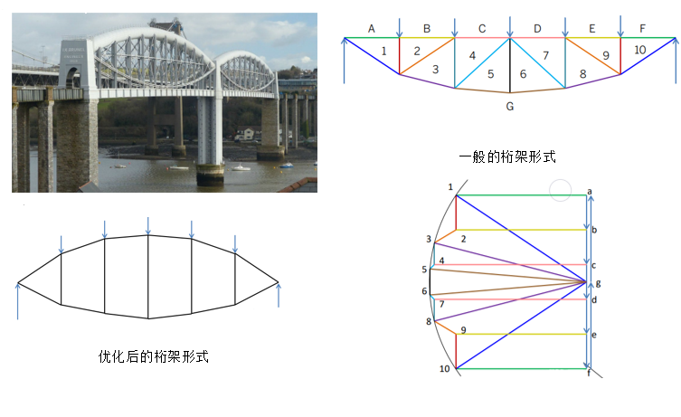 图解静力学---不用计算就能得出桁架内力？