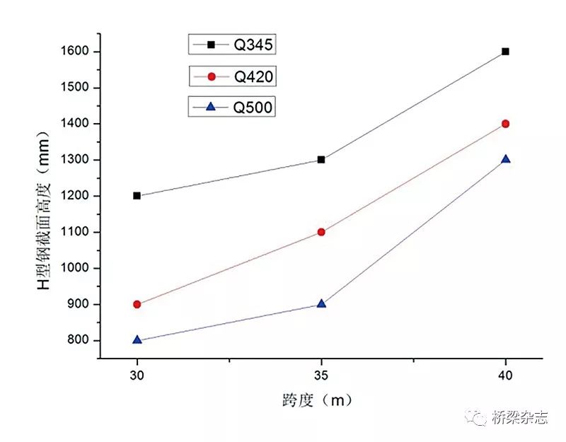 【行业进展】大规格H型钢组合梁未来可期