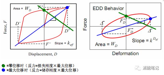 【行业知识】 刚度 vs. 阻尼-消能减震结构阻尼器类型的选择
