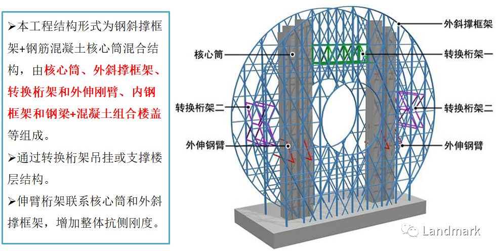 【钢构知识】详解广州圆钢结构工程节点优化和施工安装，异形钢结构的另类解决方案（值得收藏）
