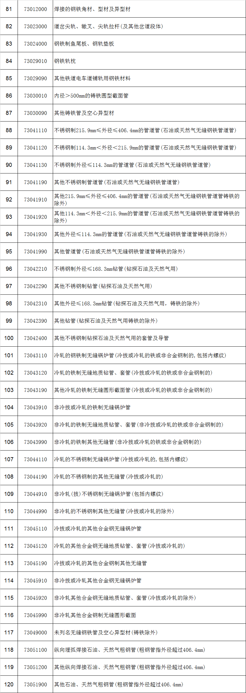 钢铁行业进入转型期，146种钢铁产品取消出口退税，降低粗钢材料进口关税，一增一减政策促进钢铁行业转型升级和高质量发展