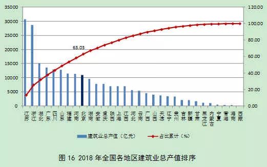 2018年建筑业发展统计分析