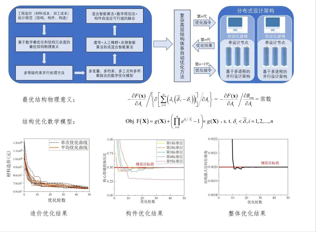 中国钢结构协会2021年度科学技术奖成果展示（1~5期）