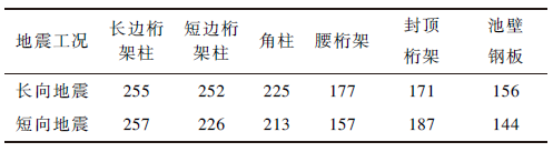 大型地上实验水池钢结构方案研究及计算