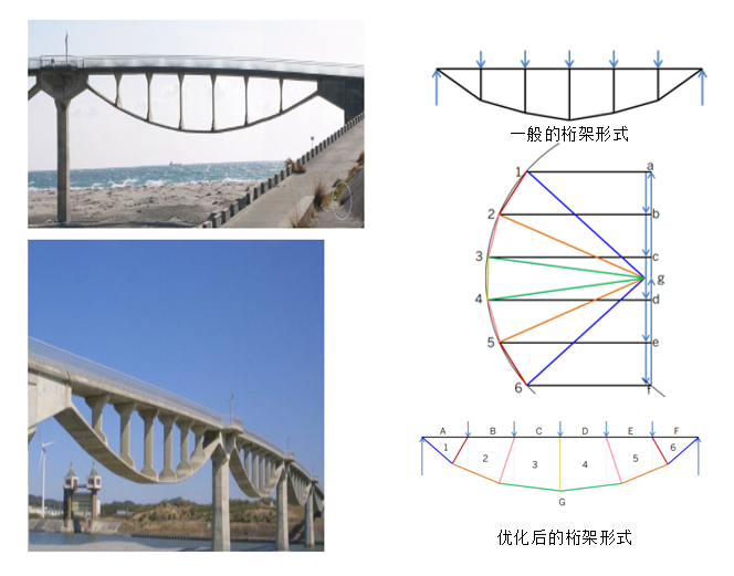 图解静力学---不用计算就能得出桁架内力？