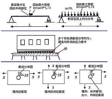 机械结构设计准则--力学原理设计准则