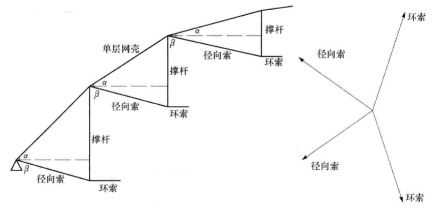 【钢构知识】刚柔并济的预应力结构---弦支穹顶