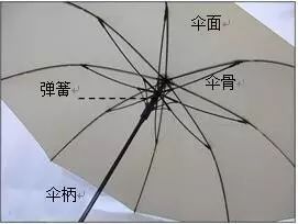 【行业知识】雨伞结构中包含的巧妙的力学原理，您了解吗？