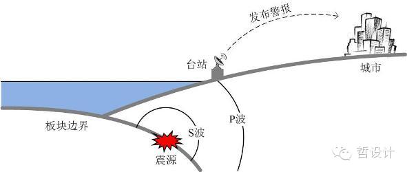 【结构知识】浅析地震预警