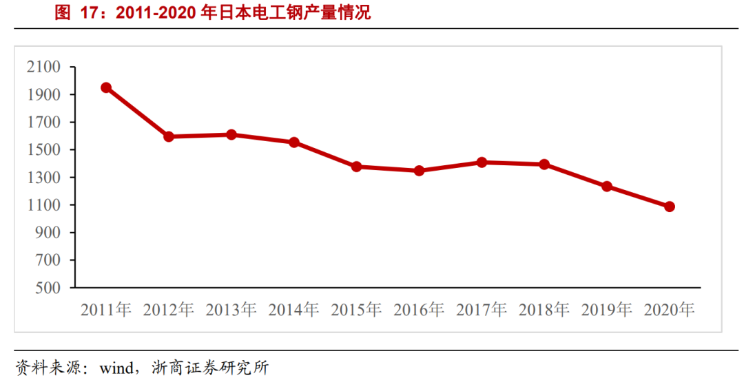 日本制铁起诉宝钢、丰田，索赔200亿日元，电工钢有多重要？