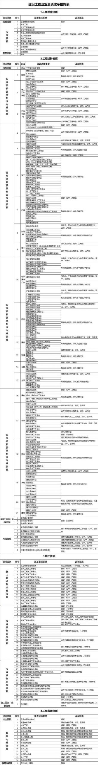 建筑行业资质压减至三分之一，住建部出台《建设工程企业资质标准框架（征求意见稿）》