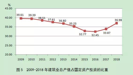 2018年建筑业发展统计分析