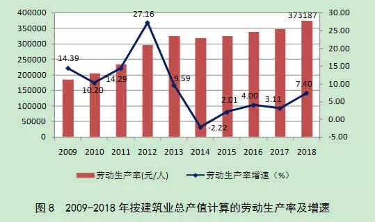 2018年建筑业发展统计分析