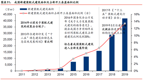 装配式钢结构建筑应用范围广泛，住宅、学校和医院等有望提供额外增量