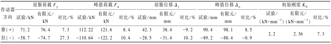 【行业知识】柔性钢框架结构受力性能分析