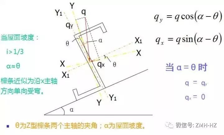 【钢构知识】图文详解钢结构檩条及其计算方法