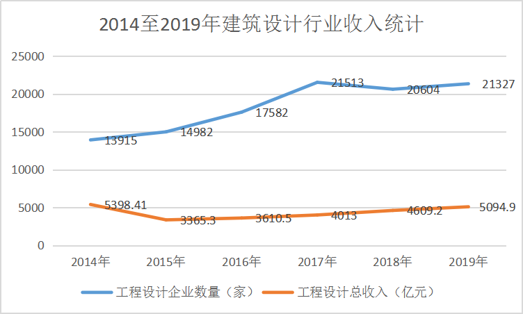 5年激增7000家设计单位，更好还是更糟？谈谈设计行业的发展