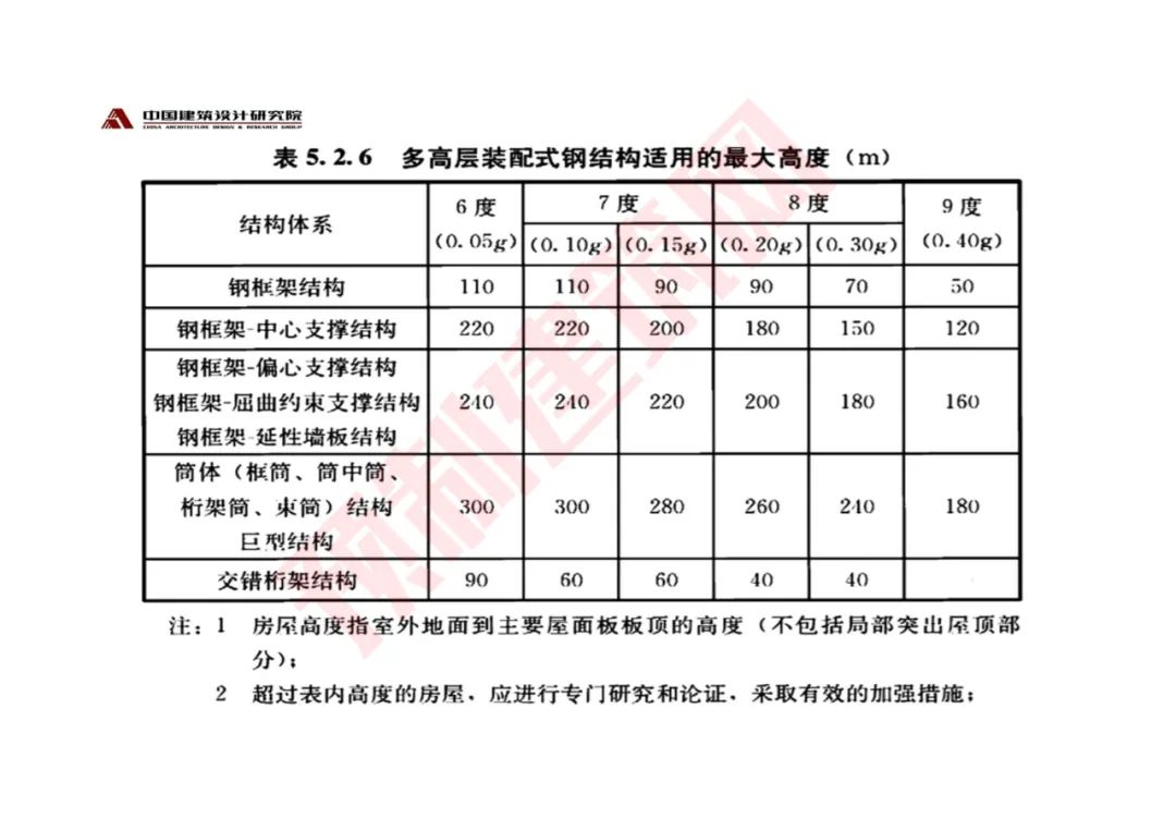 张守峰：《钢结构住宅的技术体系与发展趋势》