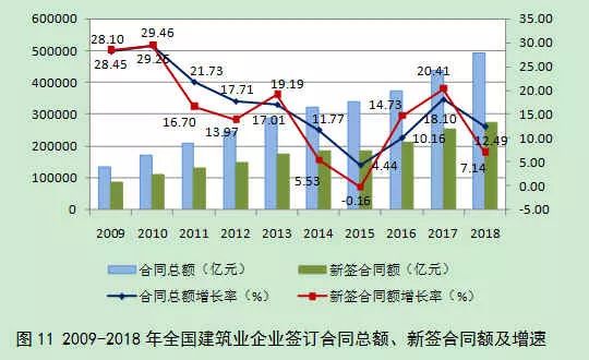 2018年建筑业发展统计分析