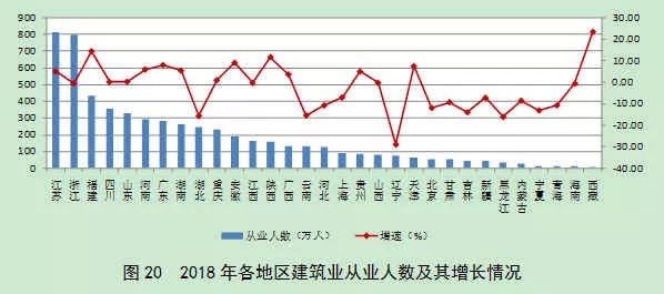 2018年建筑业发展统计分析