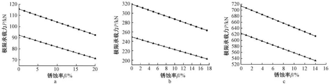 均匀锈蚀后网架结构杆件轴压承载力试验研究及数值模拟