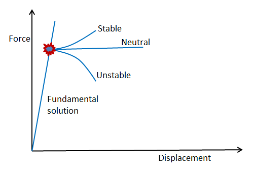 H型钢柱非线性屈曲分析