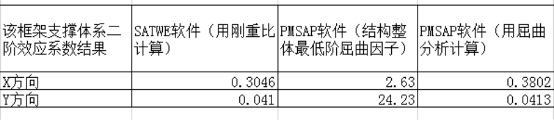 【钢构知识】一般钢结构二阶效应系数计算及屈曲分析