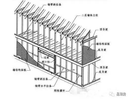 【钢构知识】新型预制钢结构住宅建筑体系：冷弯薄壁型钢体系介绍