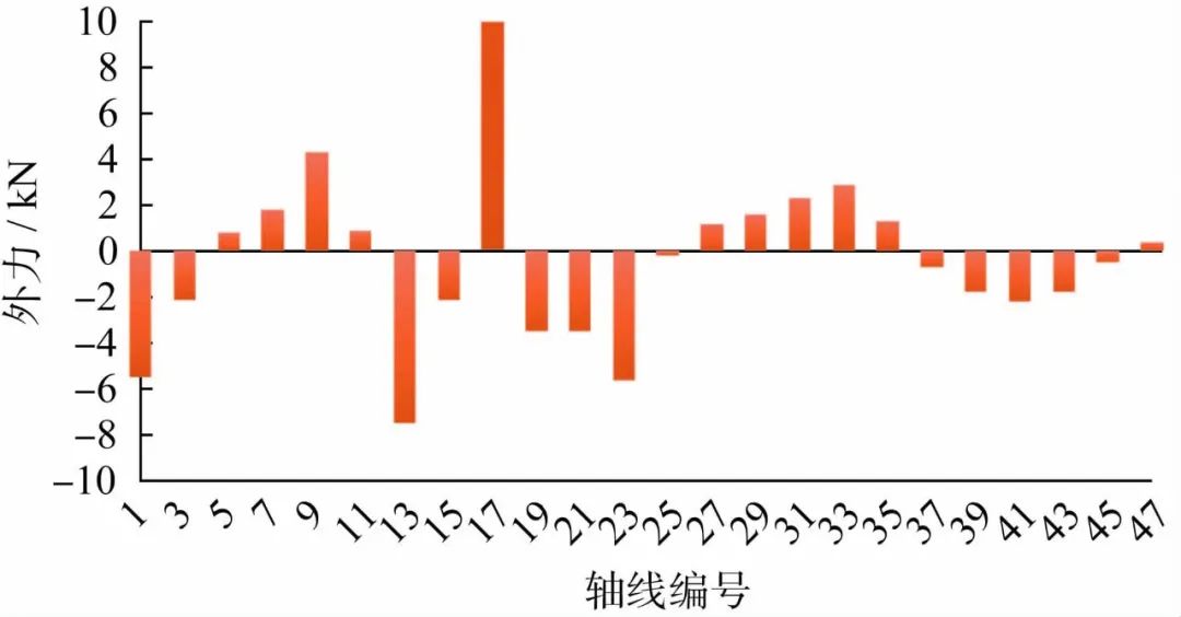 某体育场钢结构顶升与卸载全过程分析及运用